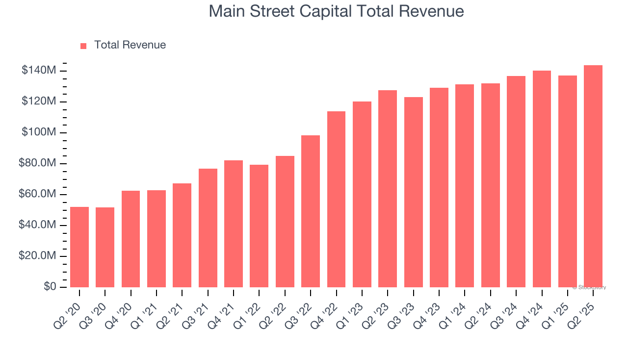 Main Street Capital Total Revenue