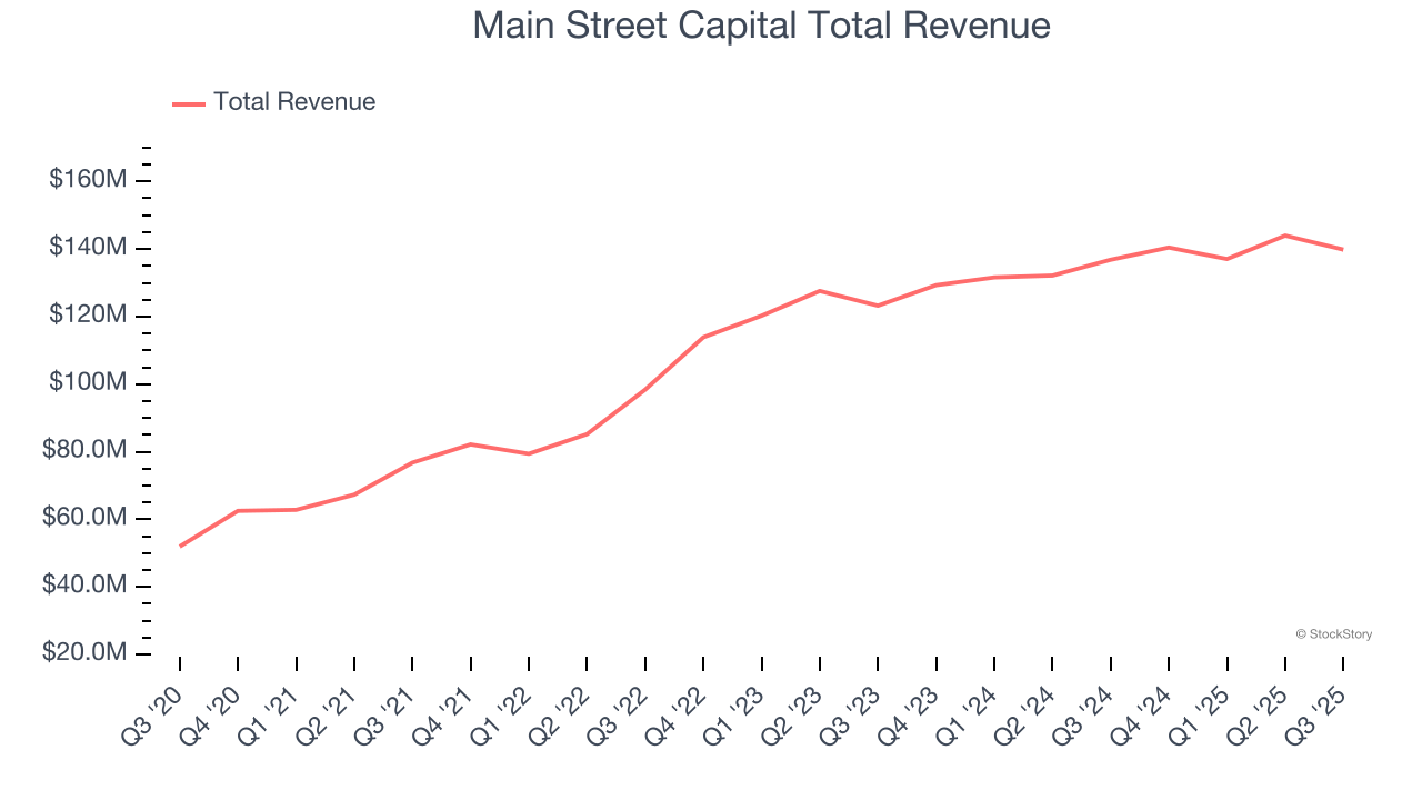 Main Street Capital Total Revenue