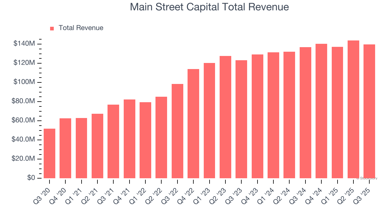 Main Street Capital Total Revenue