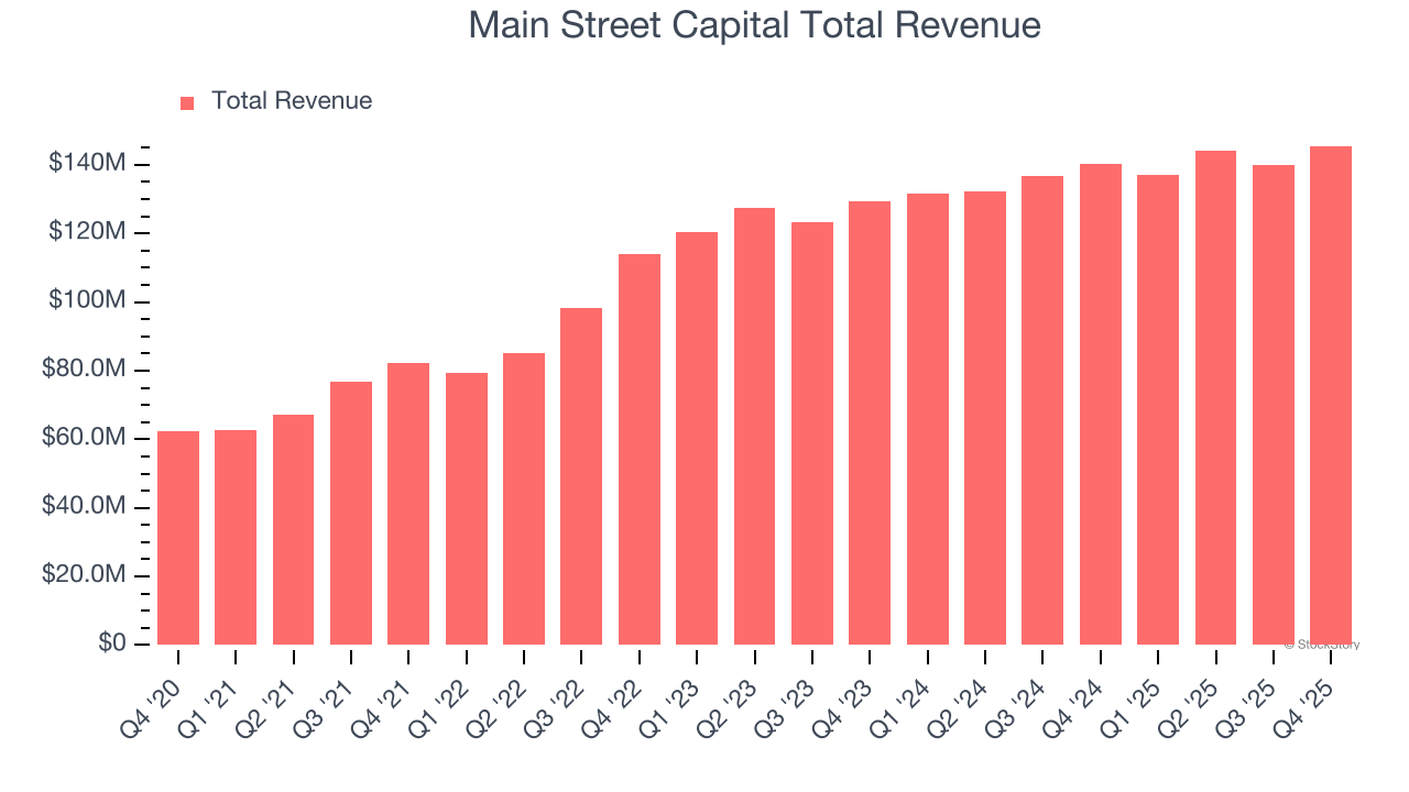 Main Street Capital Total Revenue