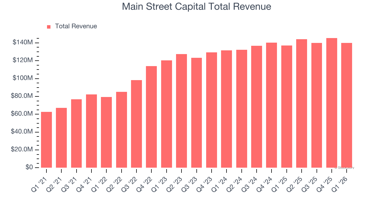 Main Street Capital Total Revenue