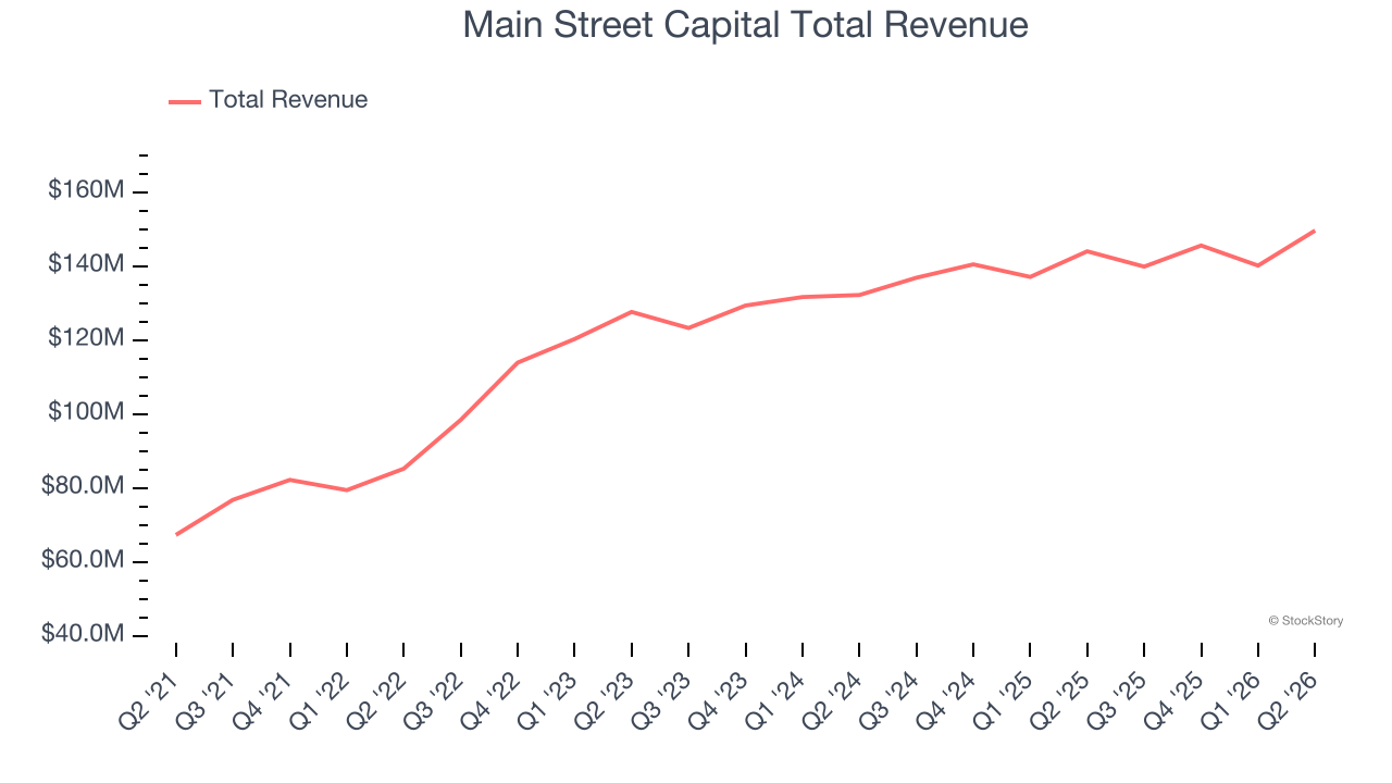 Main Street Capital Total Revenue