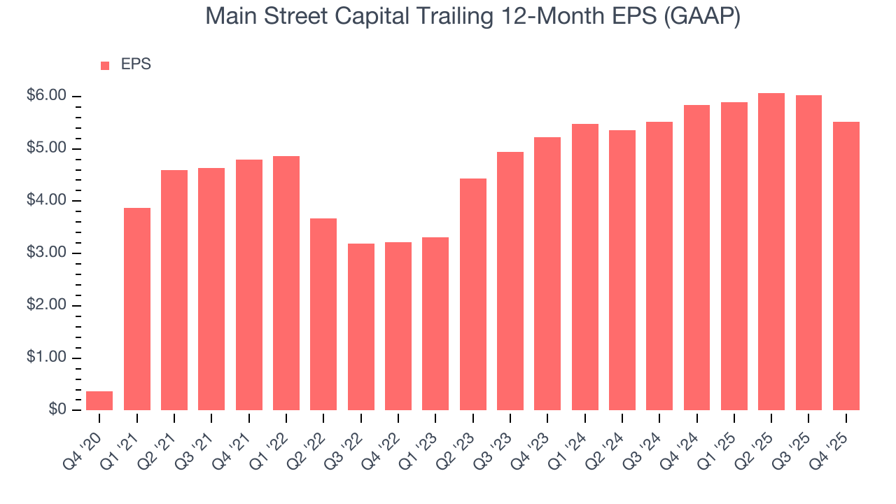 Main Street Capital Trailing 12-Month EPS (GAAP)
