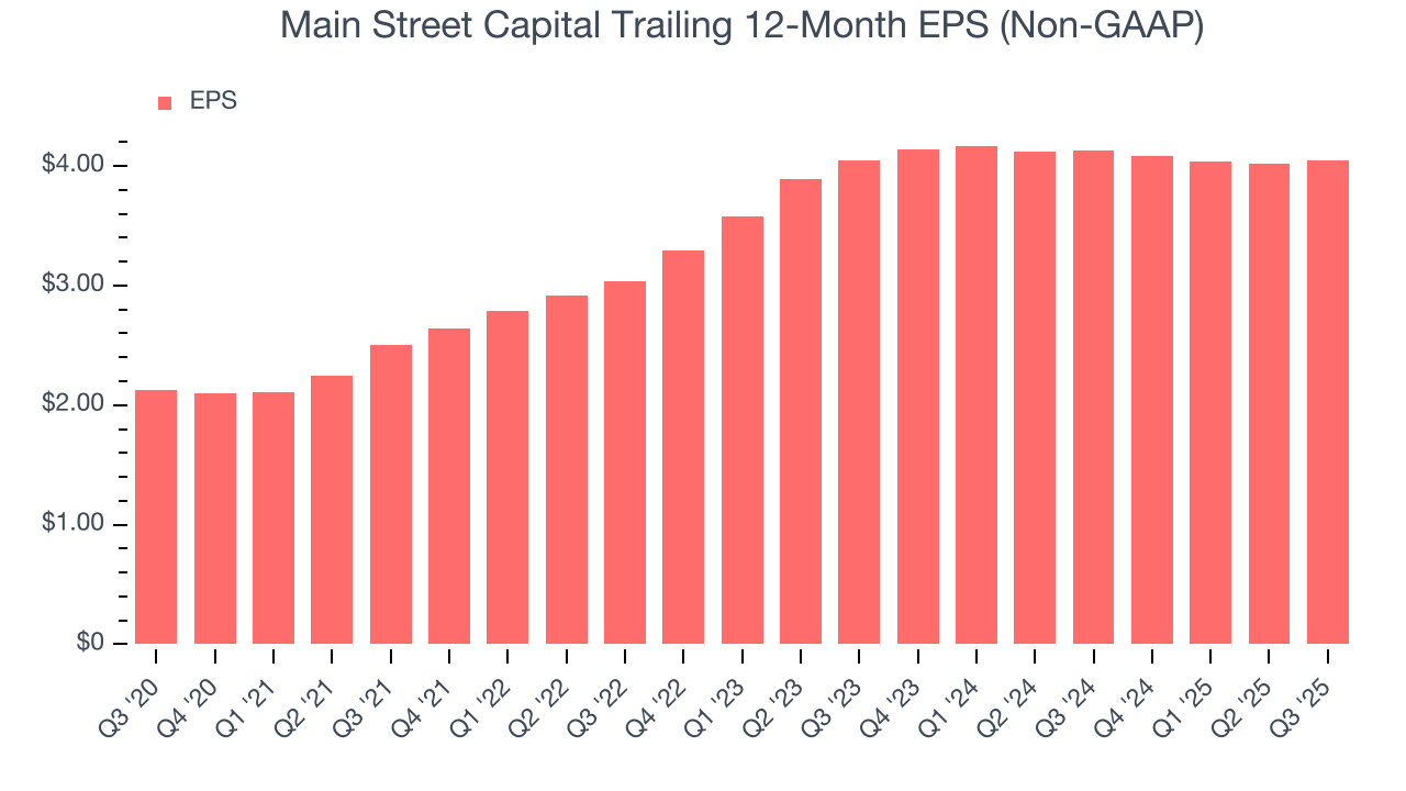 Main Street Capital Trailing 12-Month EPS (Non-GAAP)