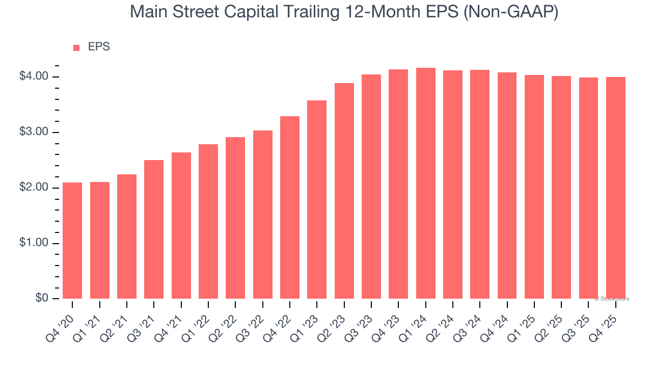 Main Street Capital Trailing 12-Month EPS (Non-GAAP)