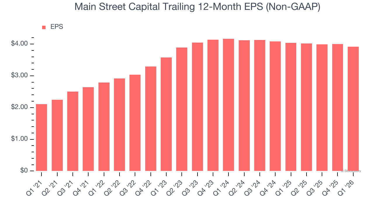Main Street Capital Trailing 12-Month EPS (Non-GAAP)