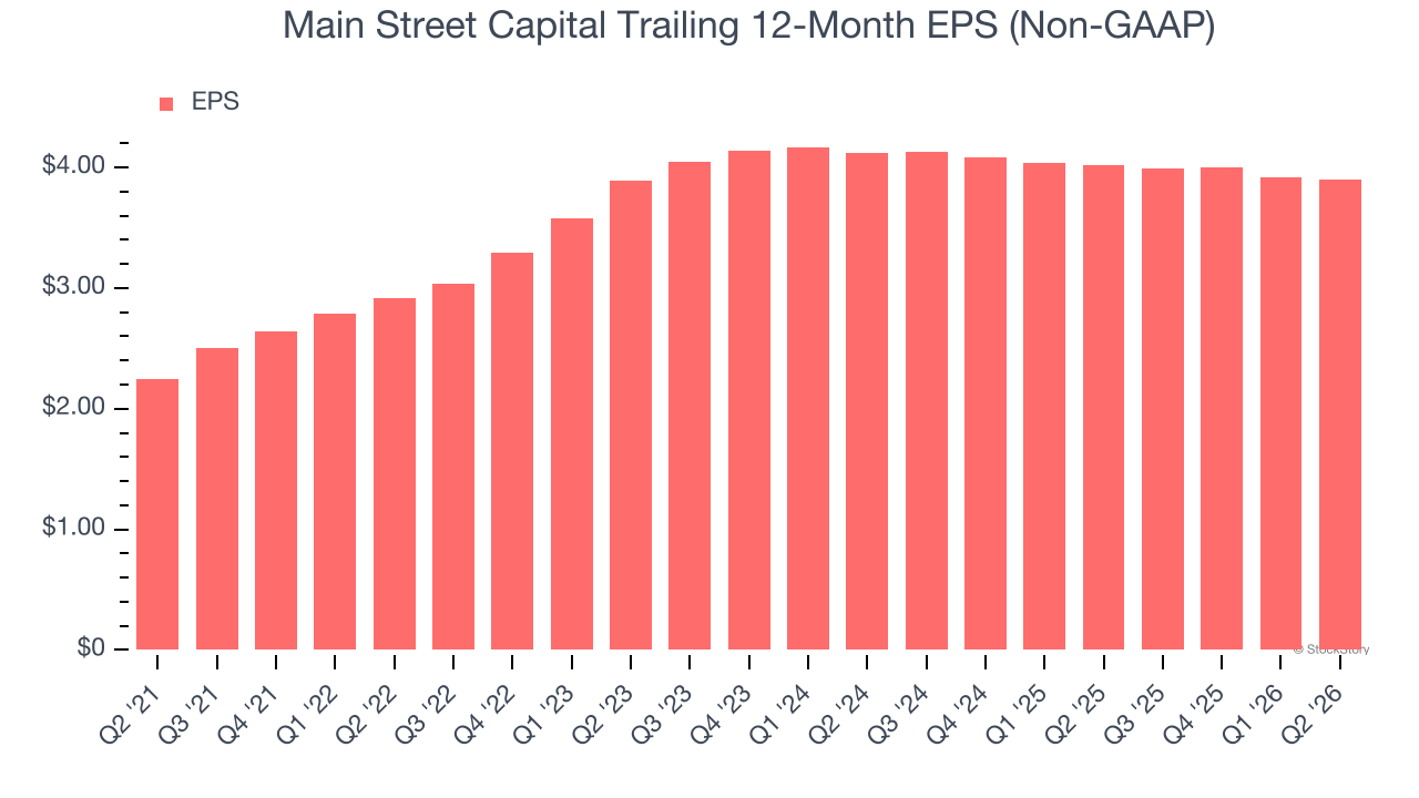 Main Street Capital Trailing 12-Month EPS (Non-GAAP)