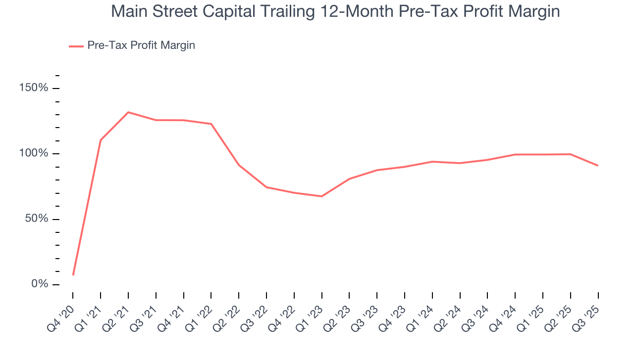 Main Street Capital Trailing 12-Month Pre-Tax Profit Margin