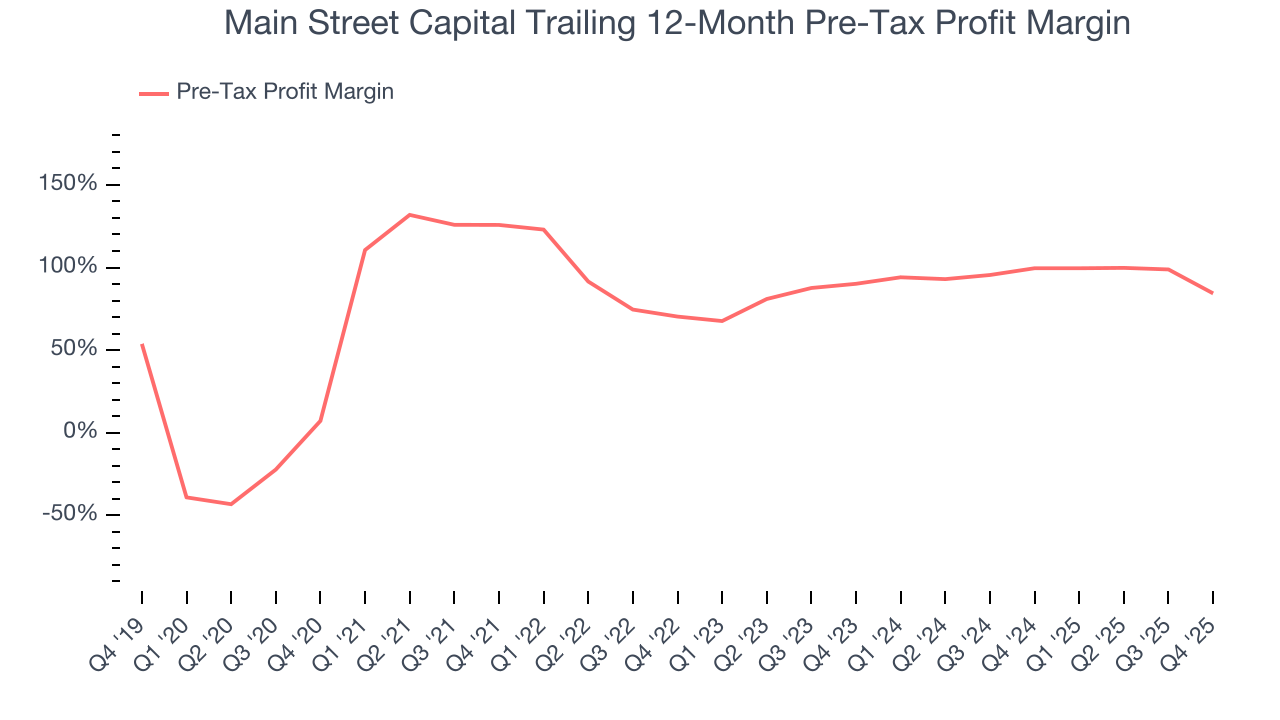 Main Street Capital Trailing 12-Month Pre-Tax Profit Margin