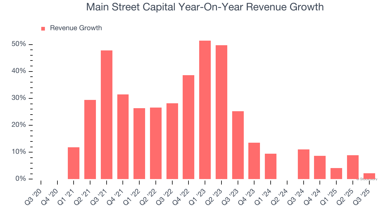 Main Street Capital Year-On-Year Revenue Growth