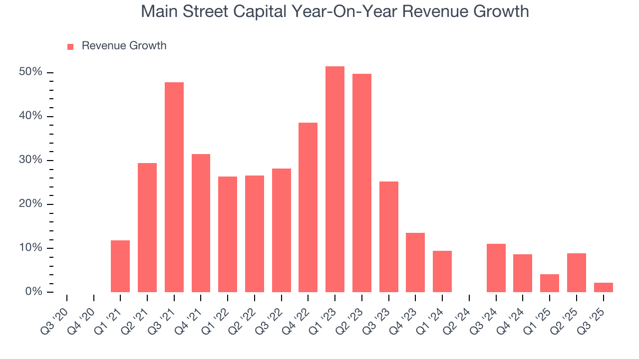 Main Street Capital Year-On-Year Revenue Growth