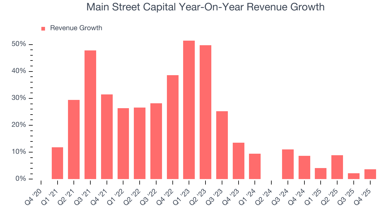 Main Street Capital Year-On-Year Revenue Growth