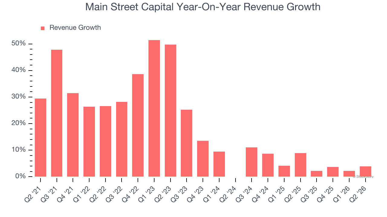 Main Street Capital Year-On-Year Revenue Growth
