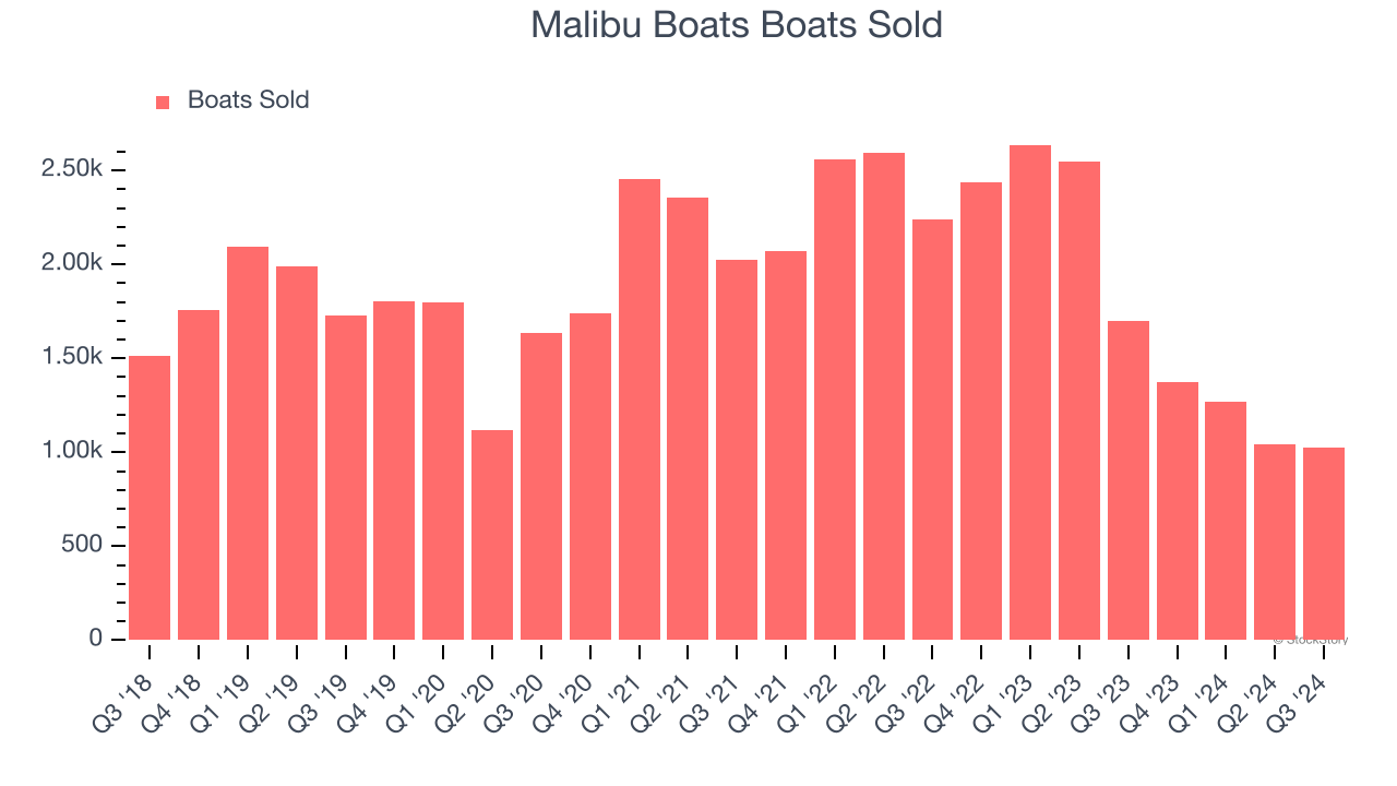 Malibu Boats Boats Sold