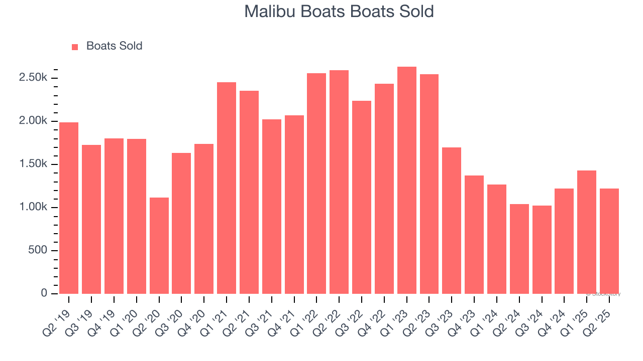 Malibu Boats Boats Sold