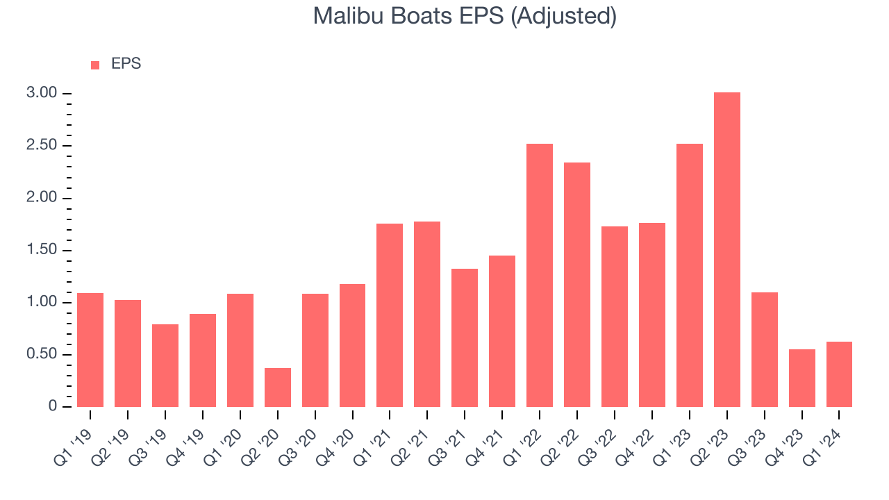 Malibu Boats EPS (Adjusted)