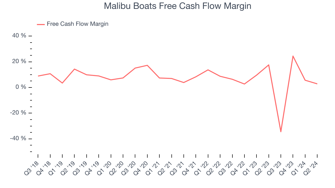 Malibu Boats Free Cash Flow Margin