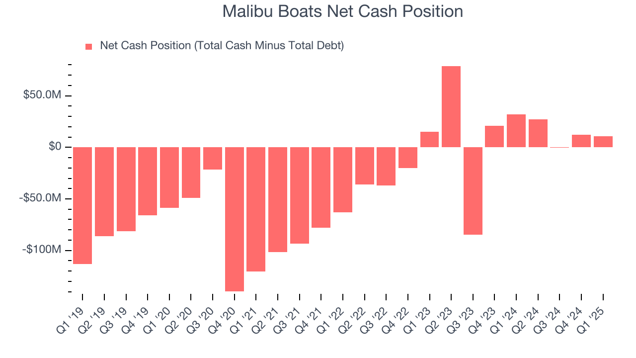 Malibu Boats Net Cash Position