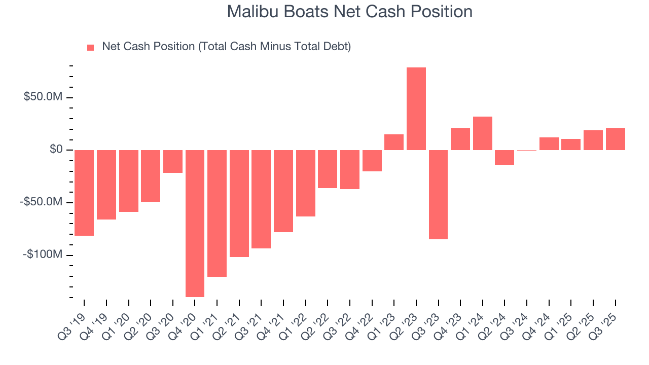 Malibu Boats Net Cash Position