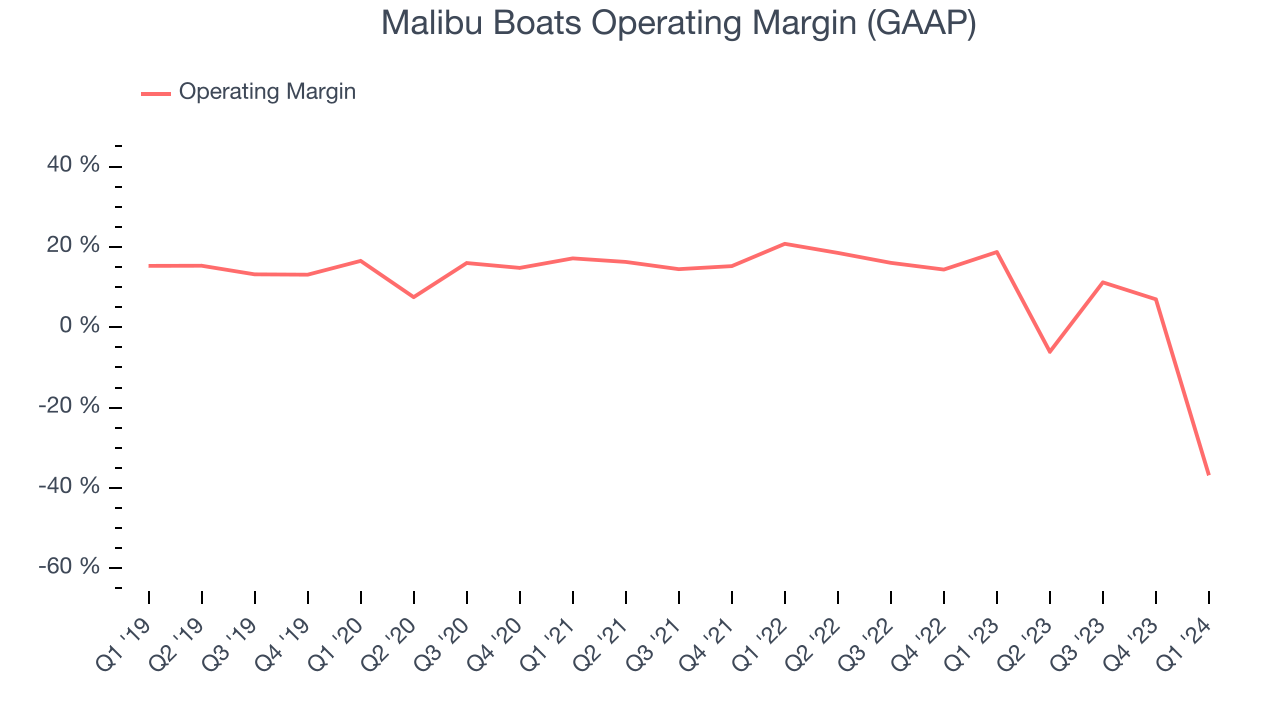 Malibu Boats Operating Margin (GAAP)