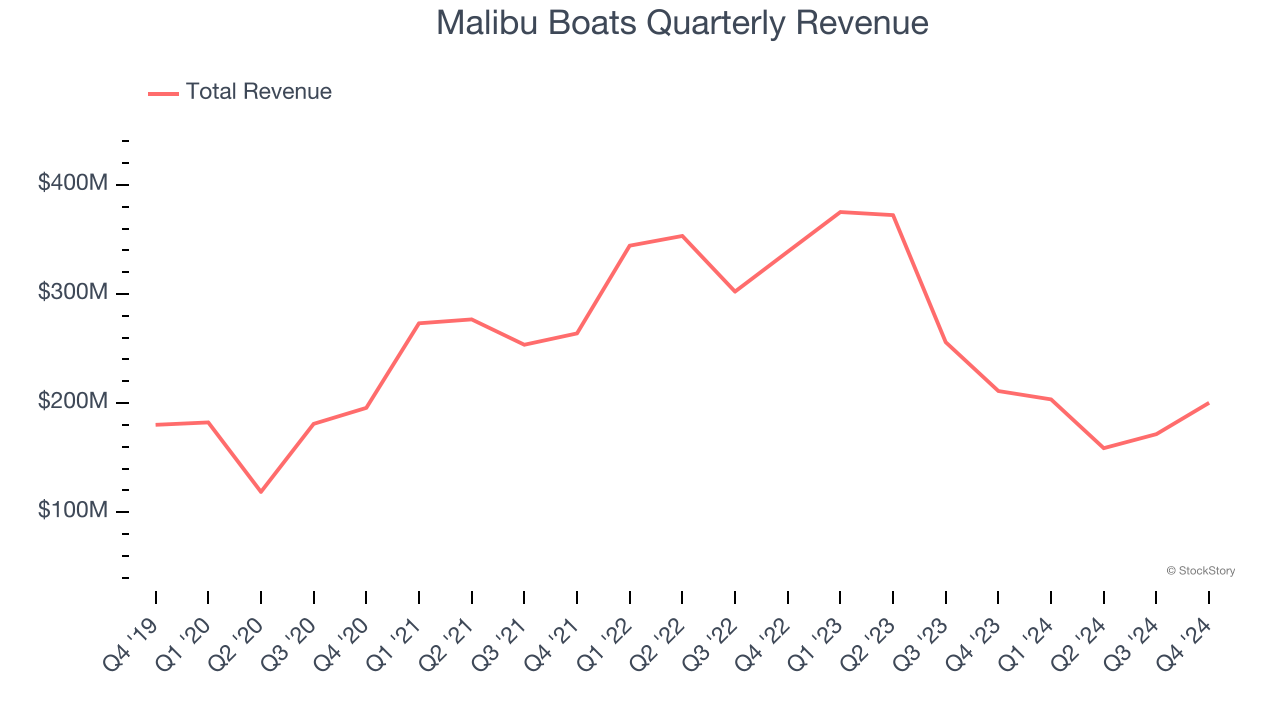 Malibu Boats Quarterly Revenue