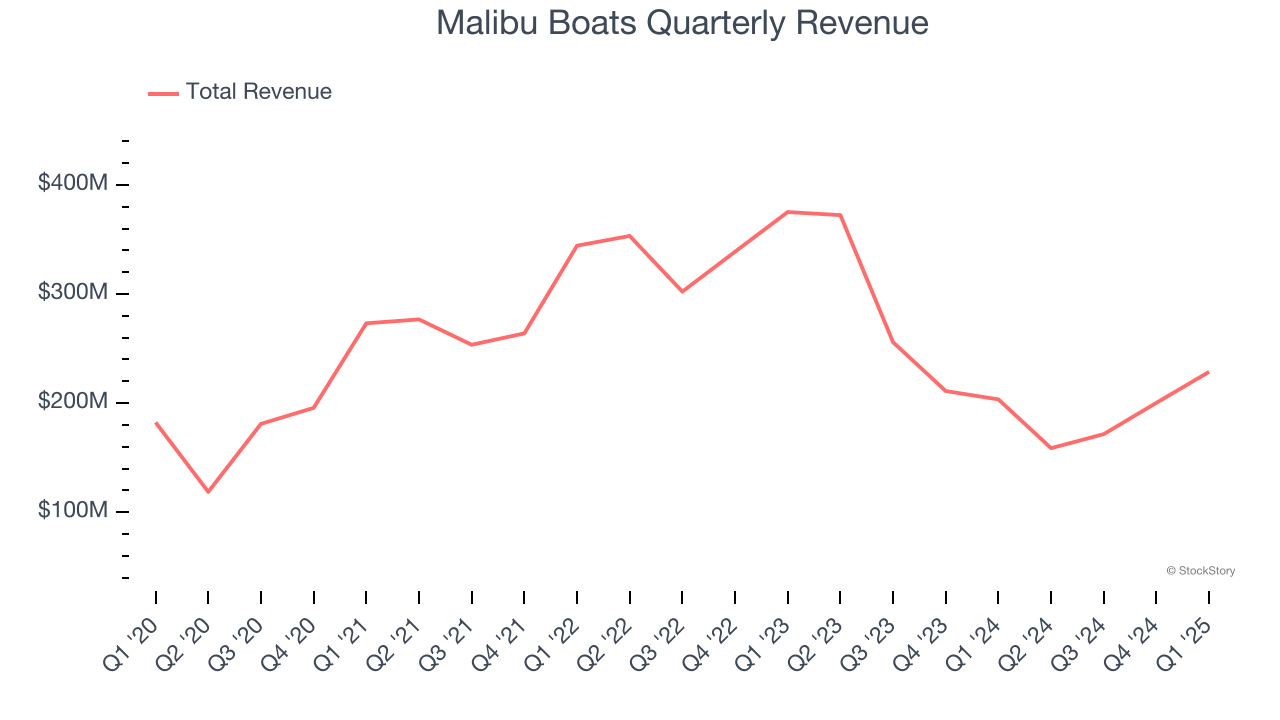 Malibu Boats Quarterly Revenue