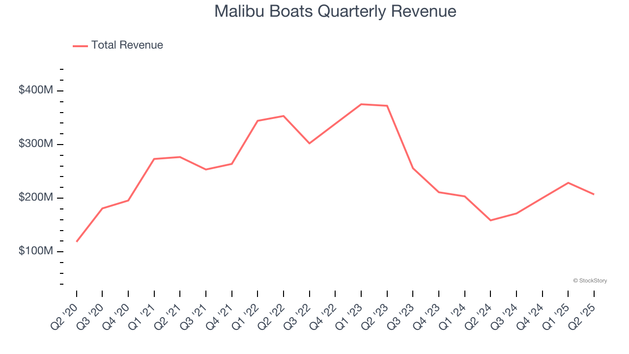 Malibu Boats Quarterly Revenue
