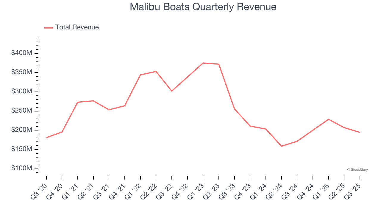 Malibu Boats Quarterly Revenue