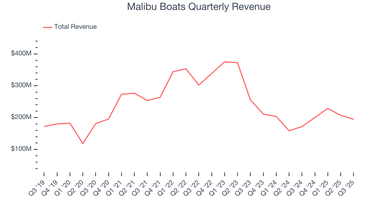 Malibu Boats Quarterly Revenue