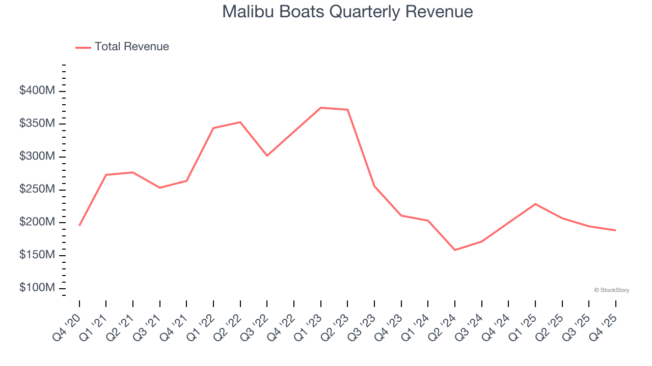 Malibu Boats Quarterly Revenue