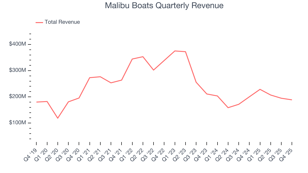 Malibu Boats Quarterly Revenue