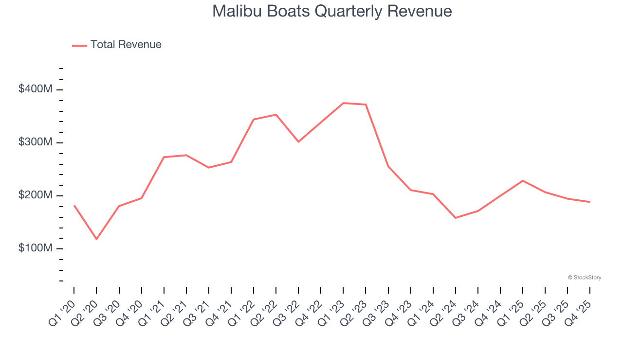 Malibu Boats Quarterly Revenue
