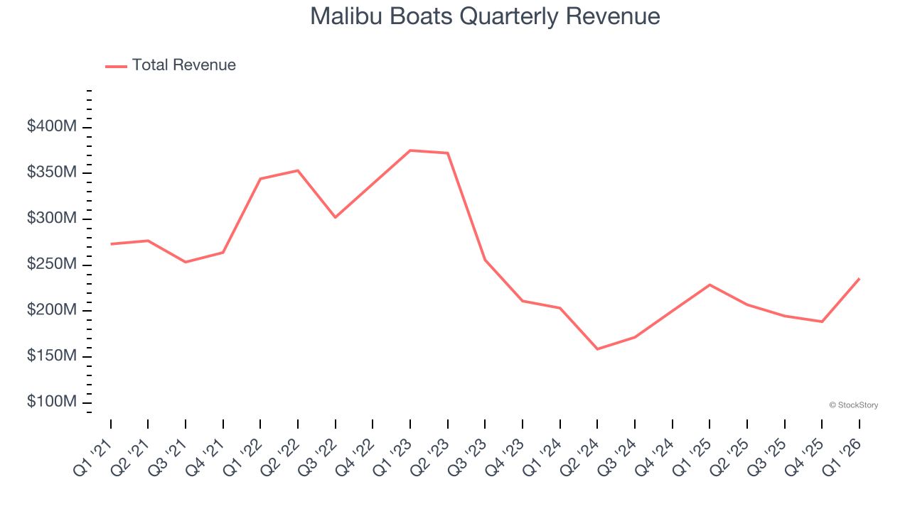Malibu Boats Quarterly Revenue