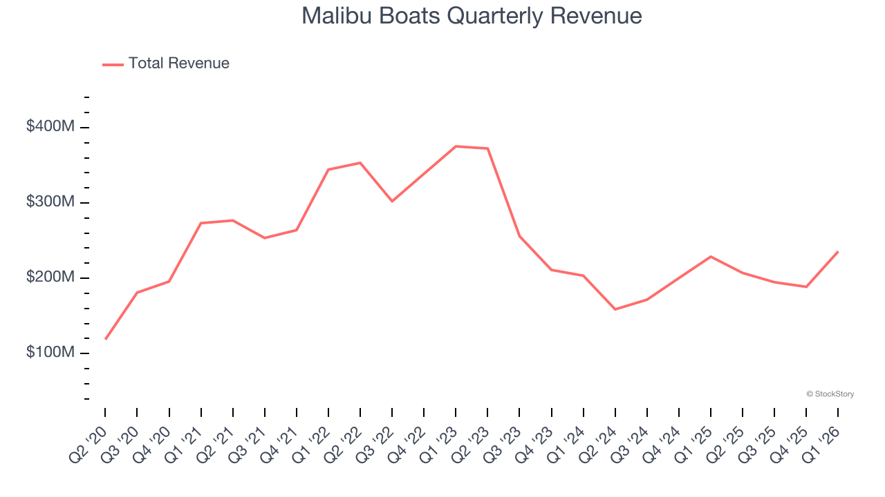 Malibu Boats Quarterly Revenue