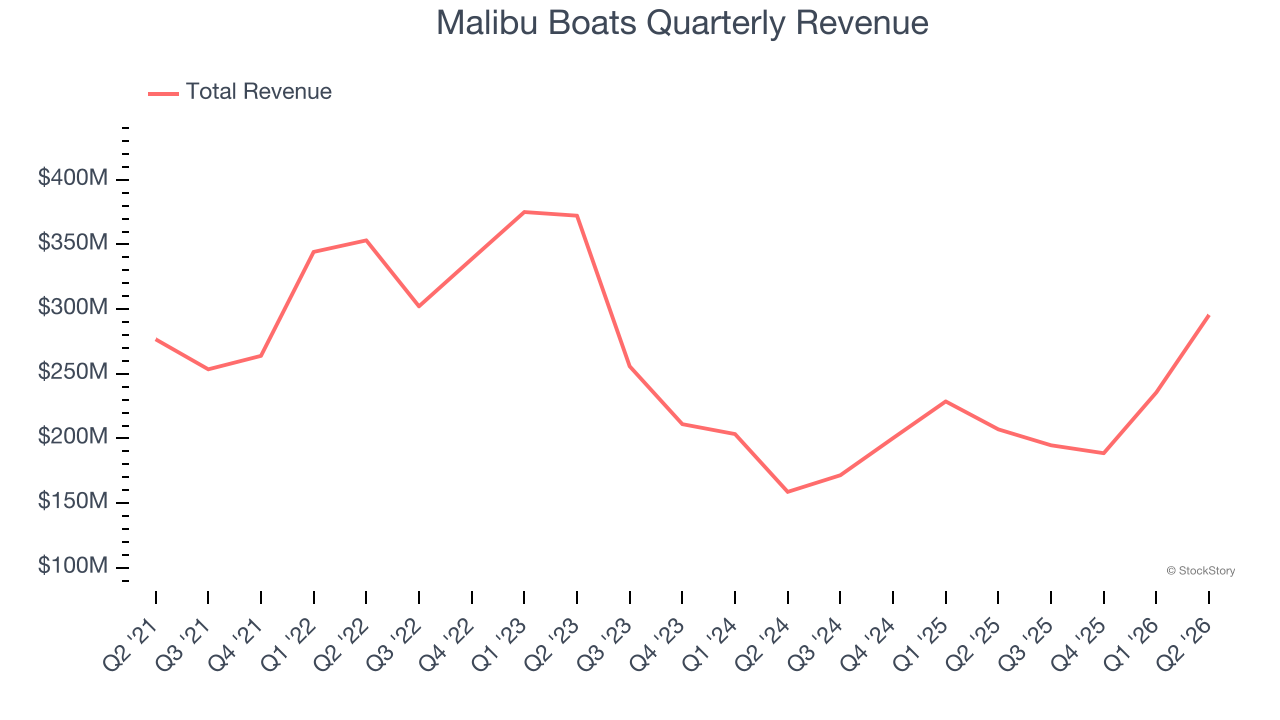 Malibu Boats Quarterly Revenue