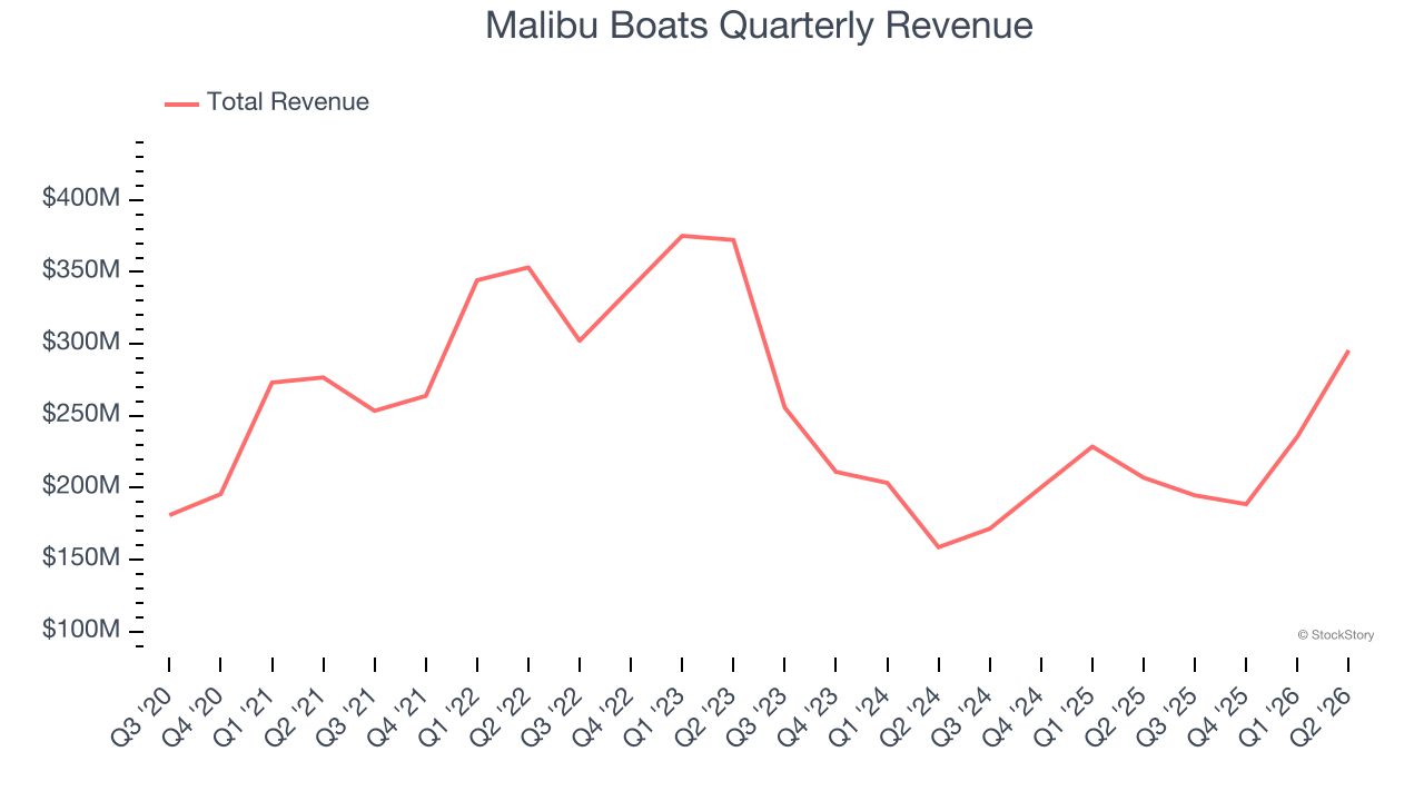Malibu Boats Quarterly Revenue