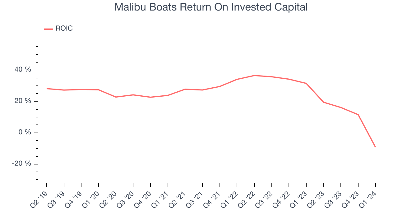 Malibu Boats Return On Invested Capital