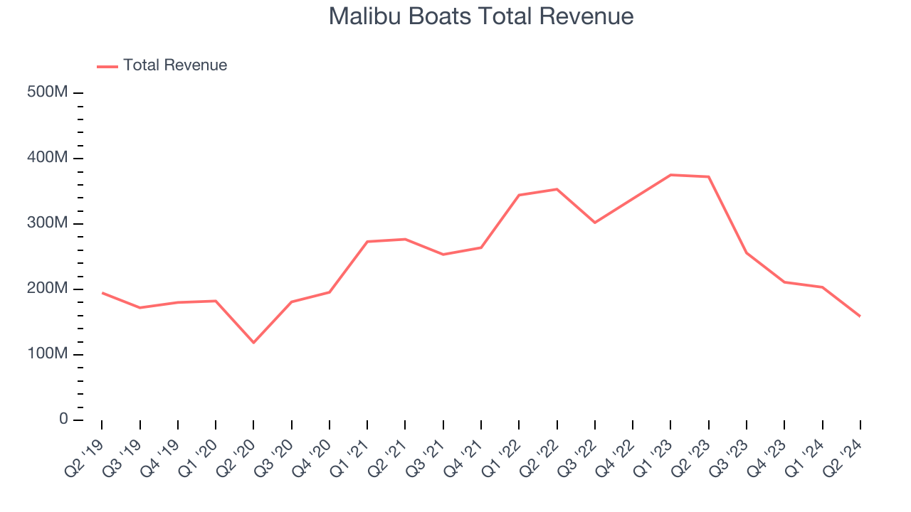 Malibu Boats Total Revenue