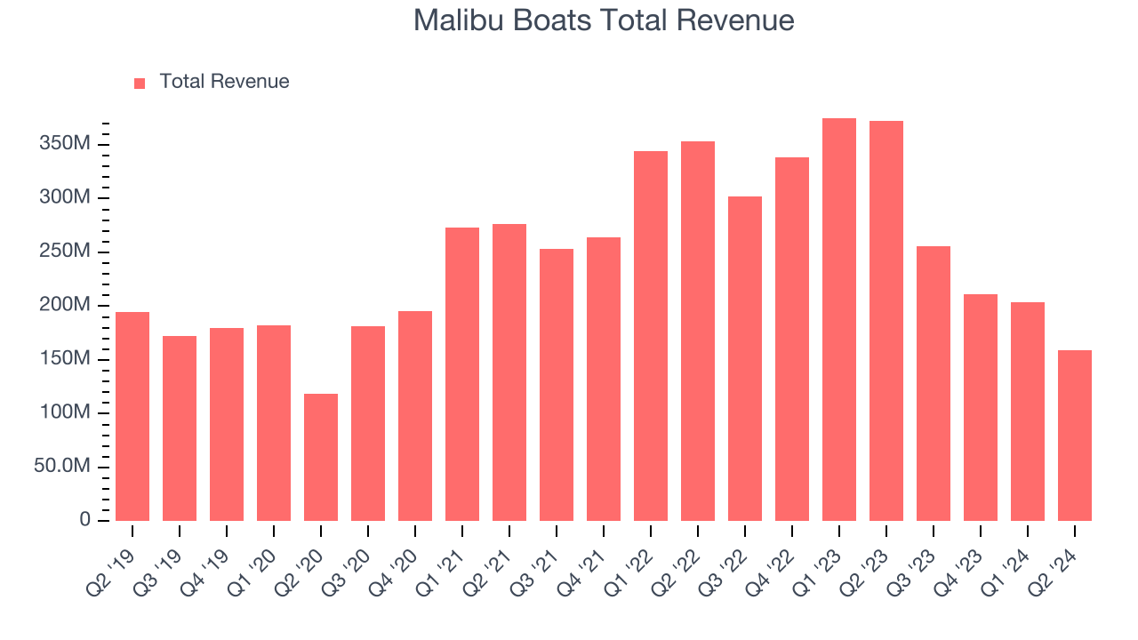 Malibu Boats Total Revenue