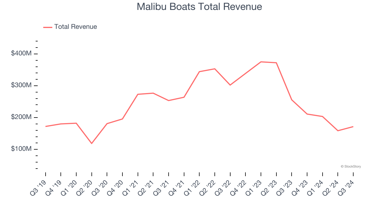 Malibu Boats Total Revenue