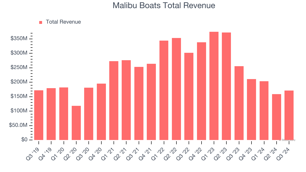 Malibu Boats Total Revenue