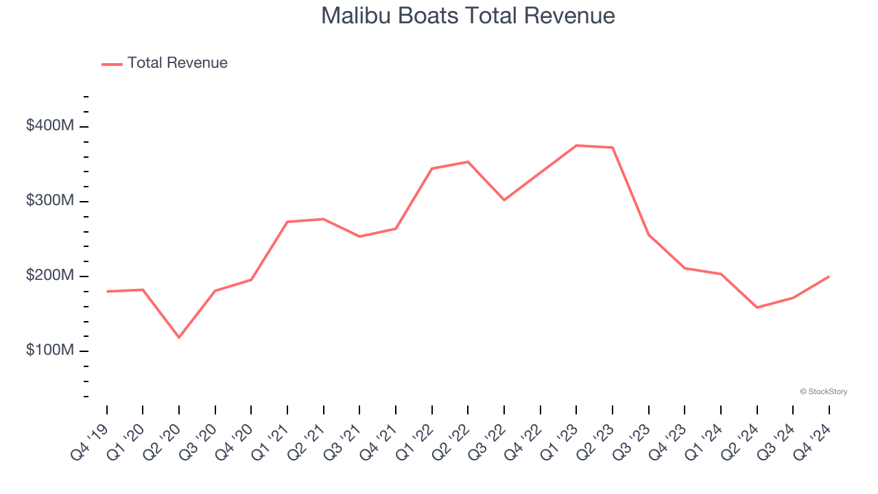 Malibu Boats Total Revenue