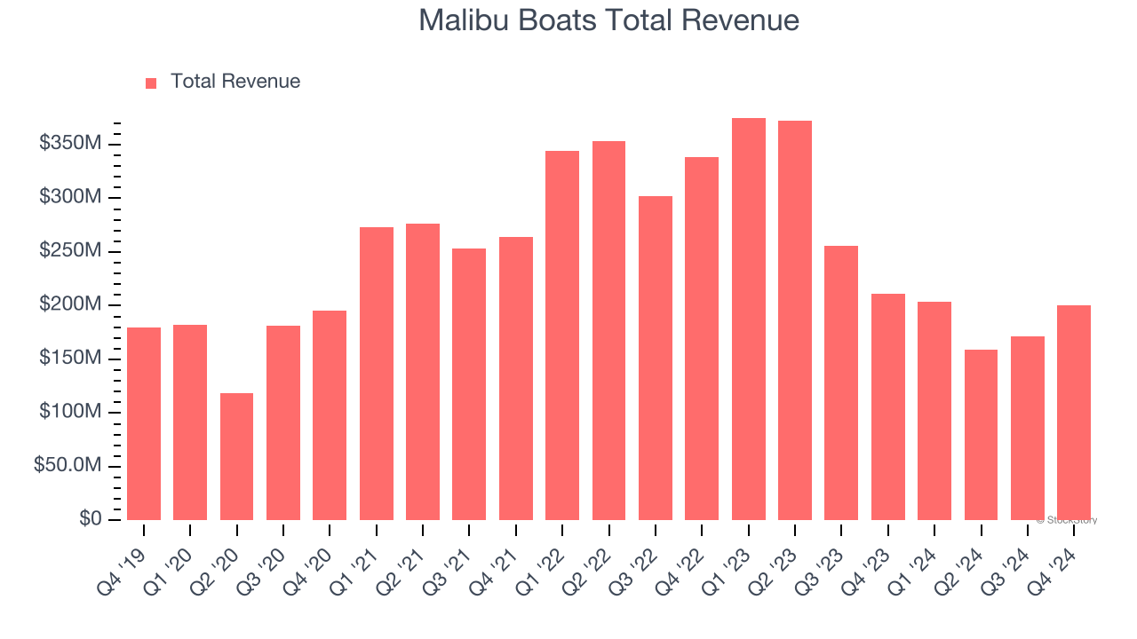 Malibu Boats Total Revenue