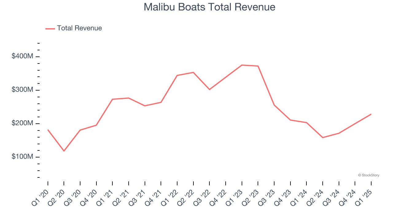 Malibu Boats Total Revenue