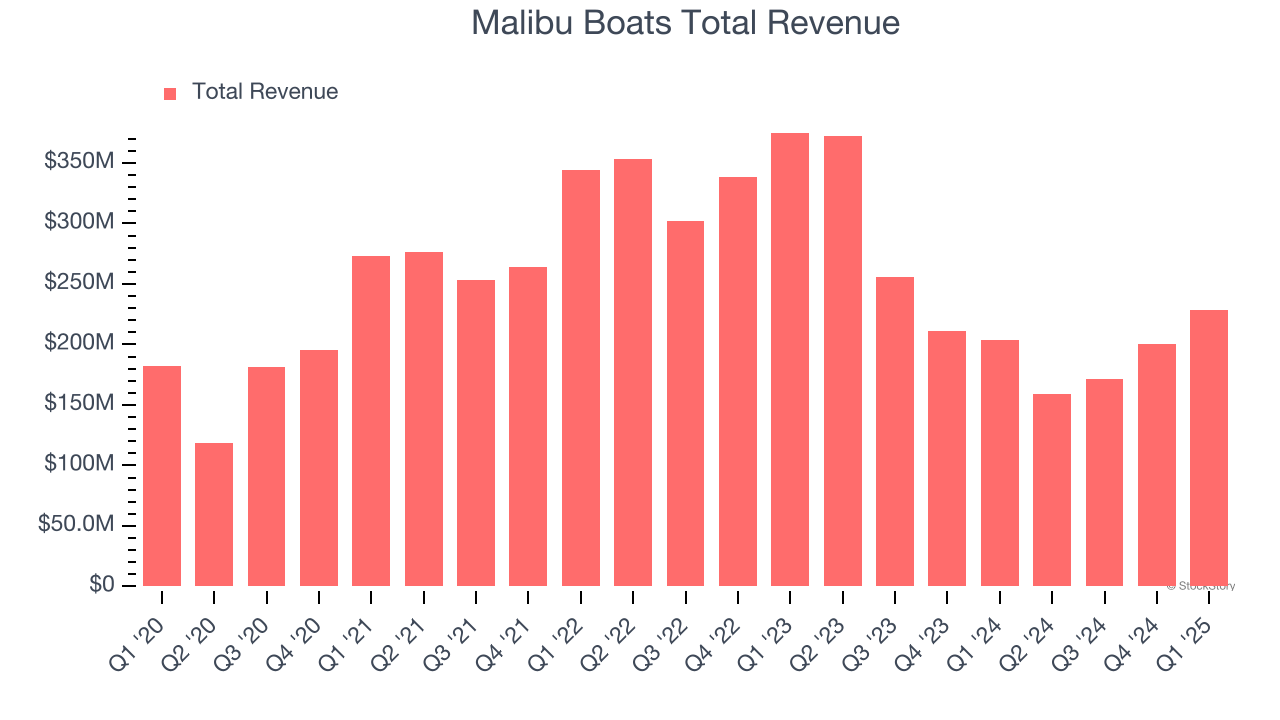 Malibu Boats Total Revenue