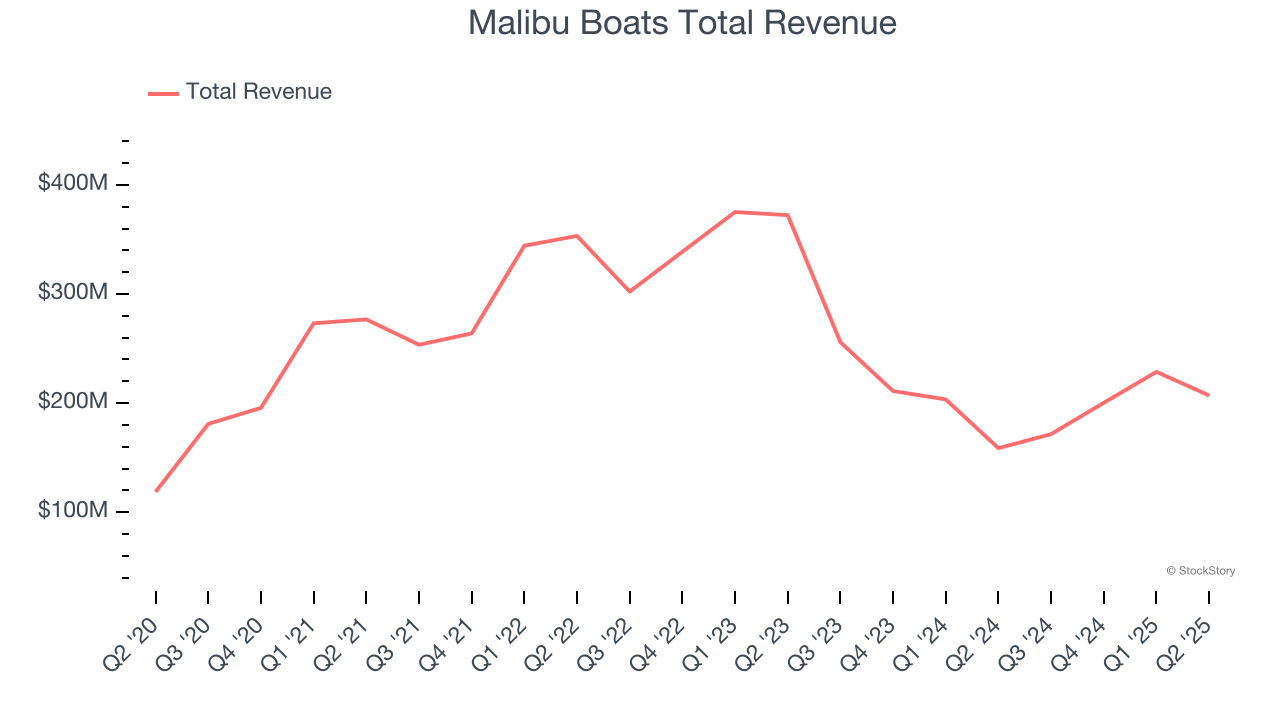 Malibu Boats Total Revenue
