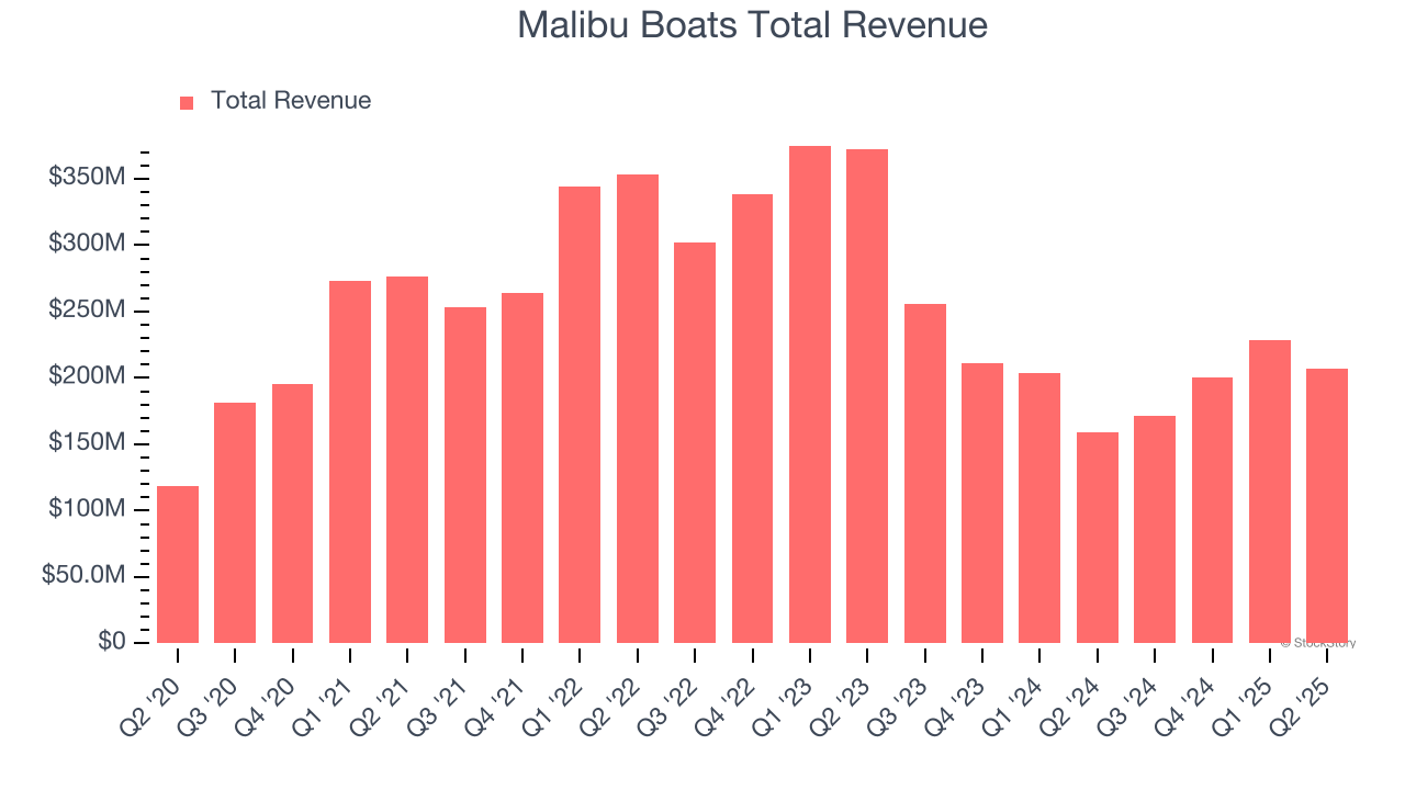 Malibu Boats Total Revenue