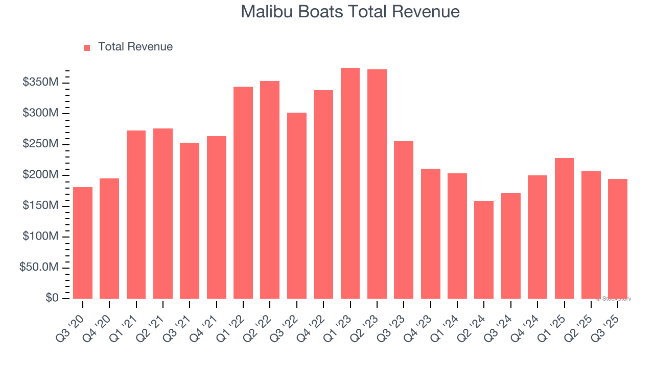 Malibu Boats Total Revenue