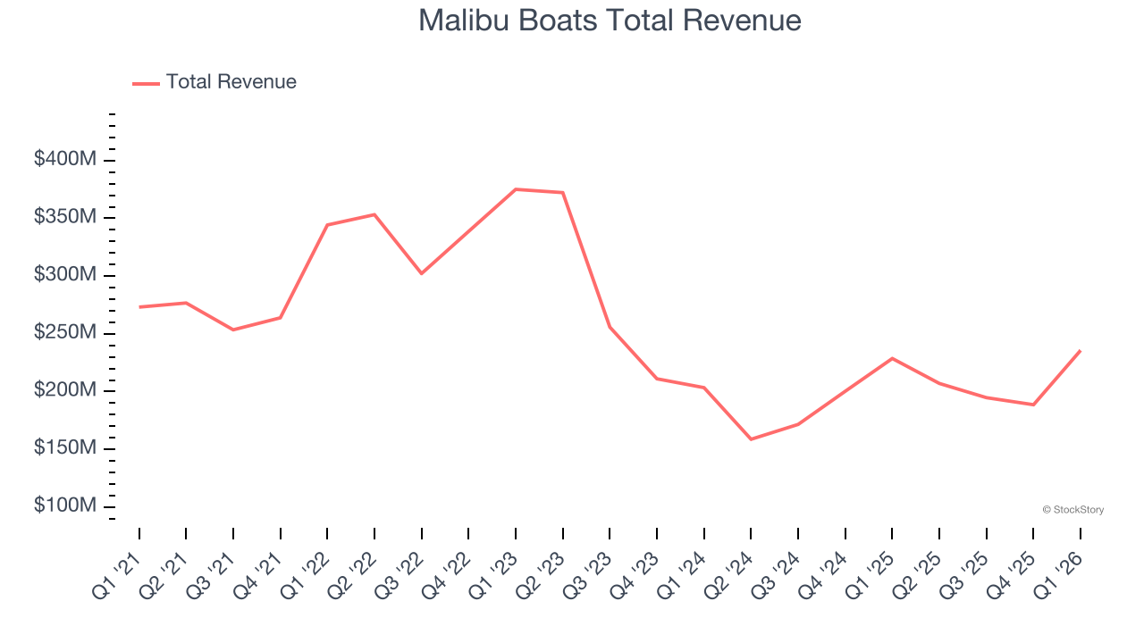 Malibu Boats Total Revenue