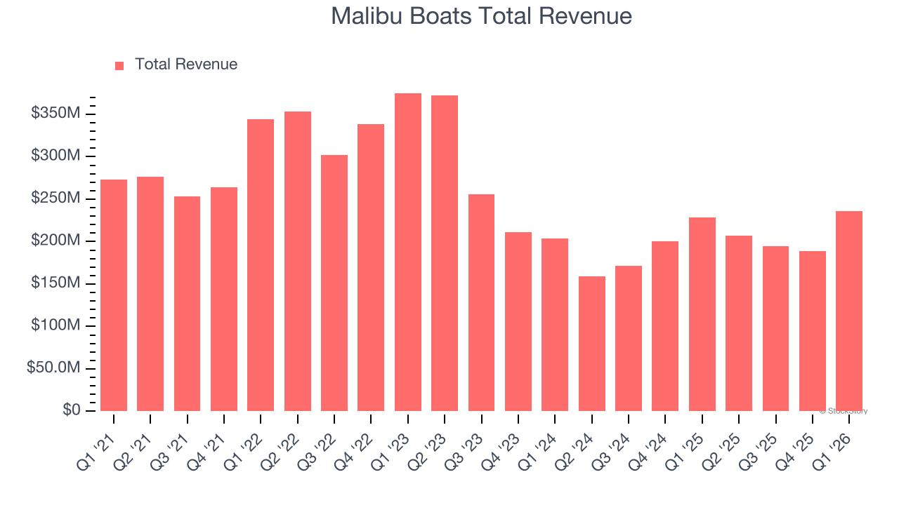 Malibu Boats Total Revenue